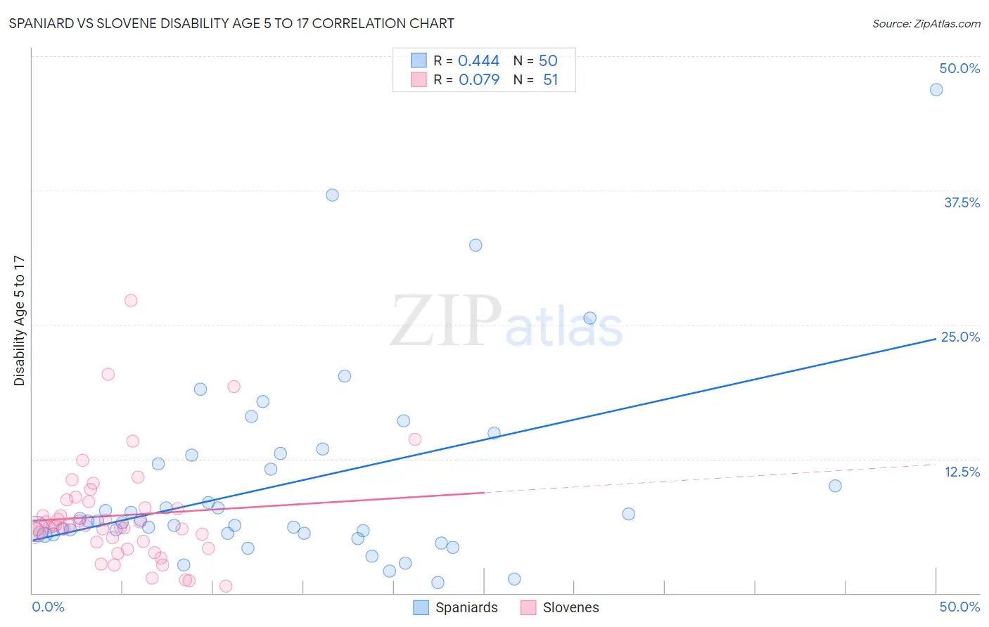 Spaniard vs Slovene Disability Age 5 to 17