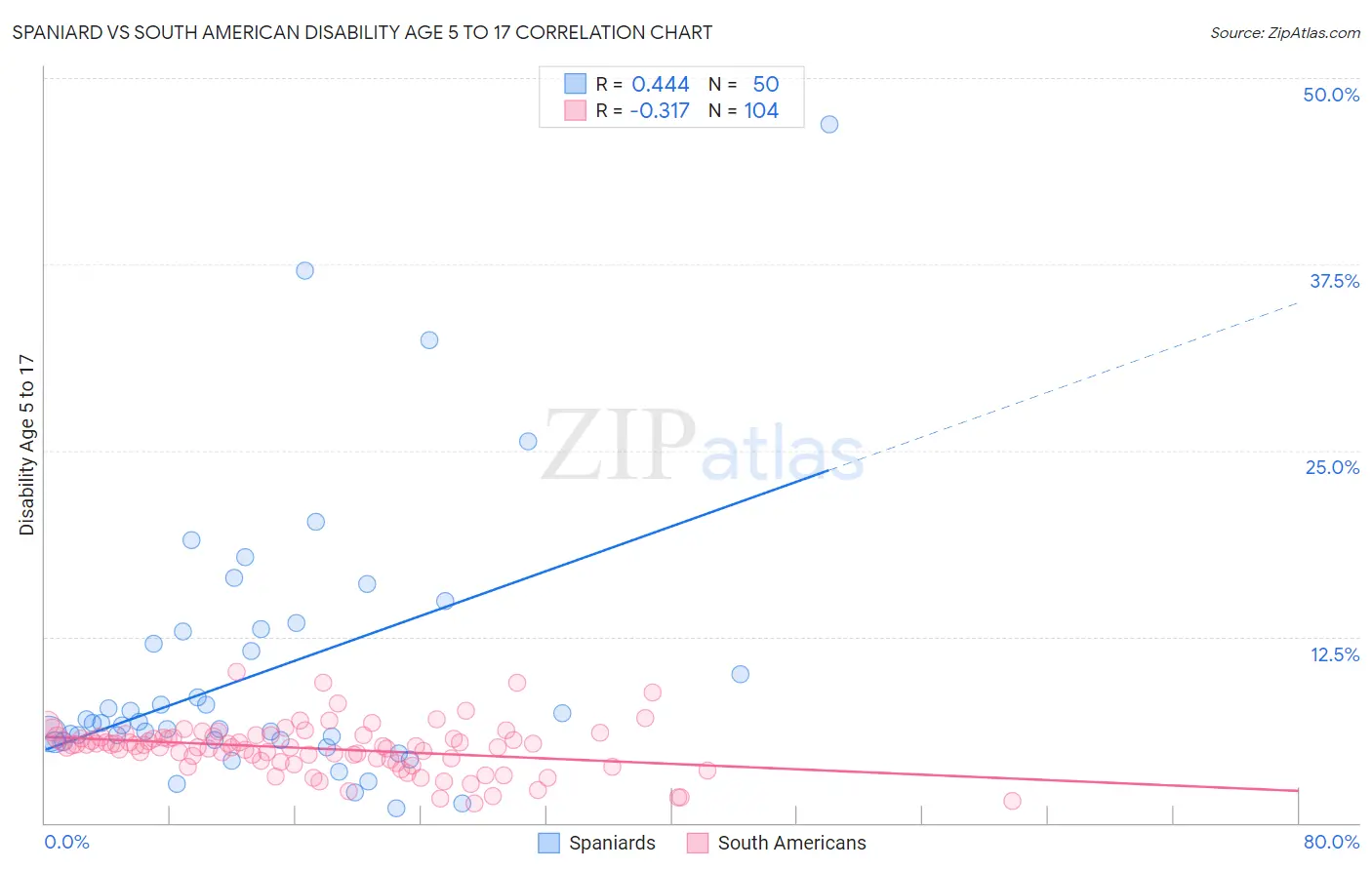Spaniard vs South American Disability Age 5 to 17