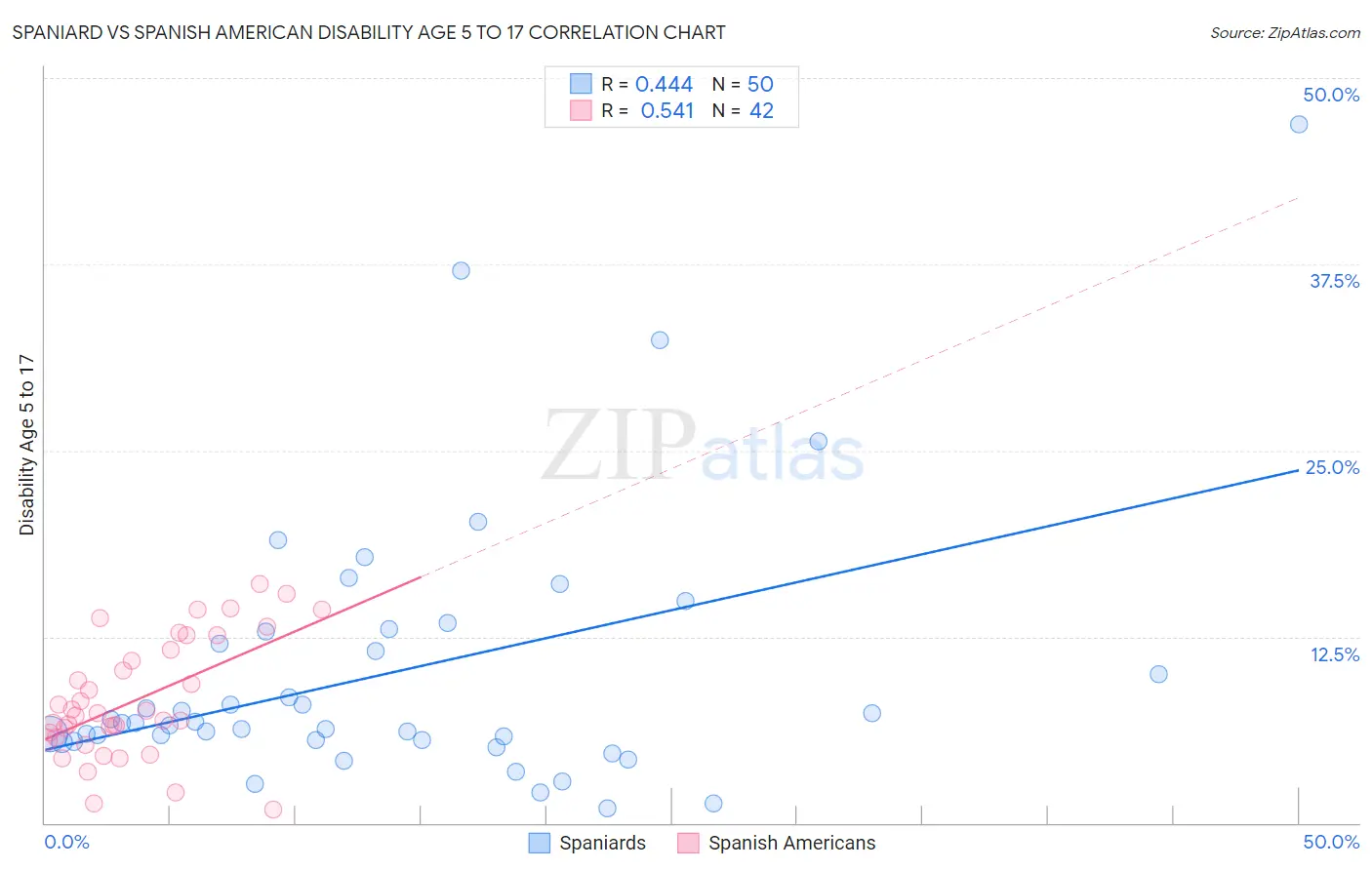 Spaniard vs Spanish American Disability Age 5 to 17
