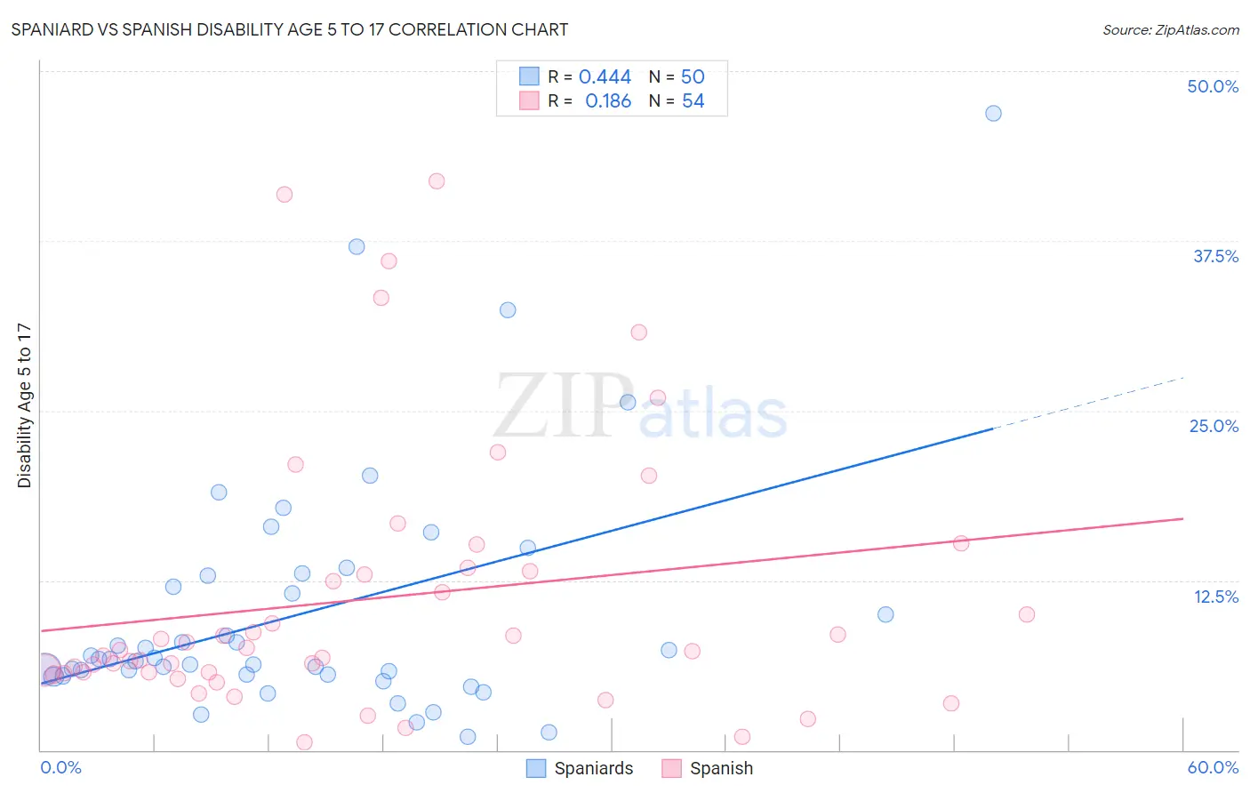 Spaniard vs Spanish Disability Age 5 to 17