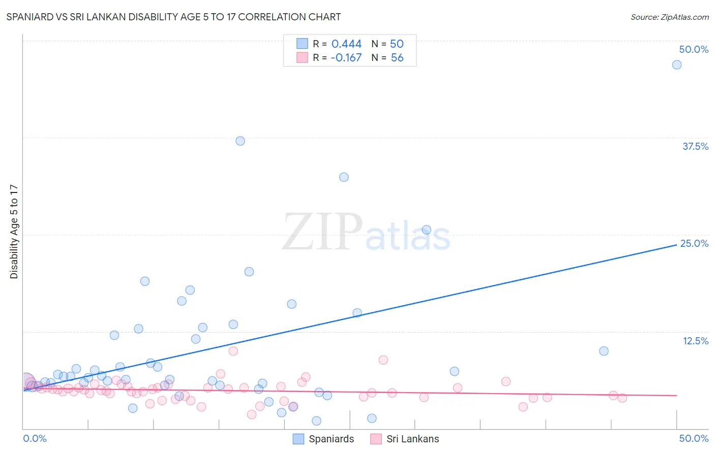Spaniard vs Sri Lankan Disability Age 5 to 17