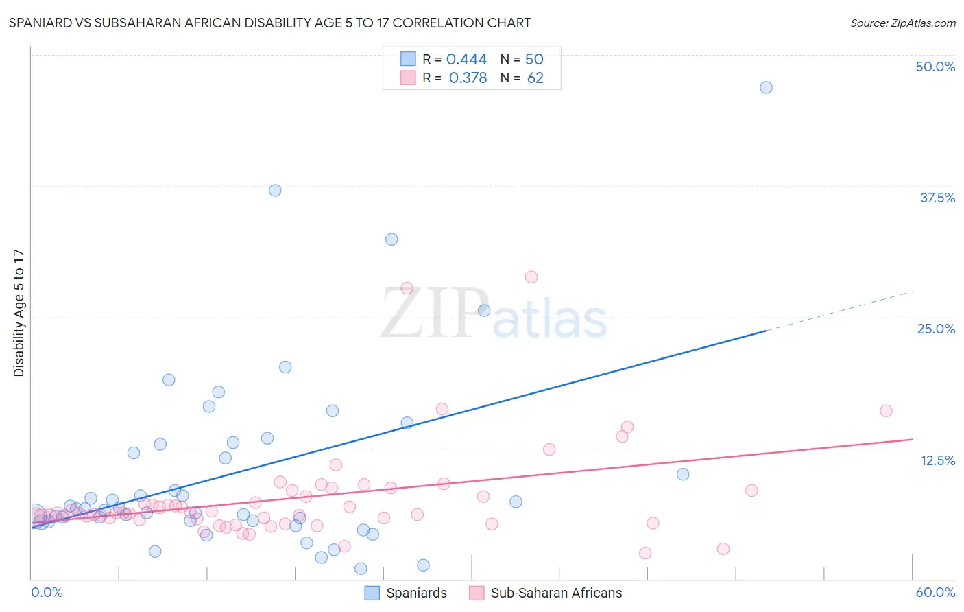 Spaniard vs Subsaharan African Disability Age 5 to 17