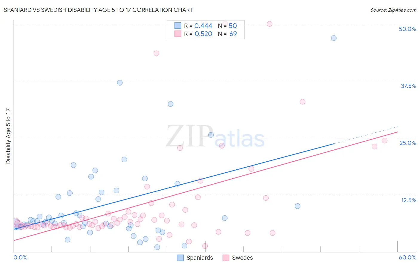 Spaniard vs Swedish Disability Age 5 to 17