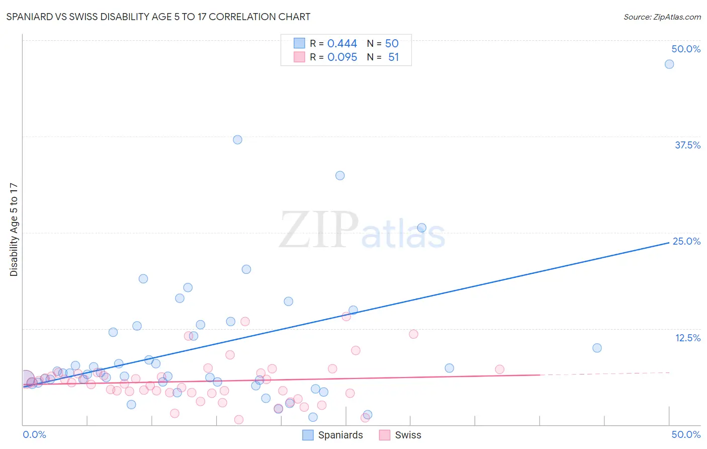 Spaniard vs Swiss Disability Age 5 to 17