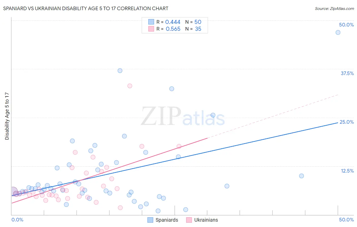 Spaniard vs Ukrainian Disability Age 5 to 17