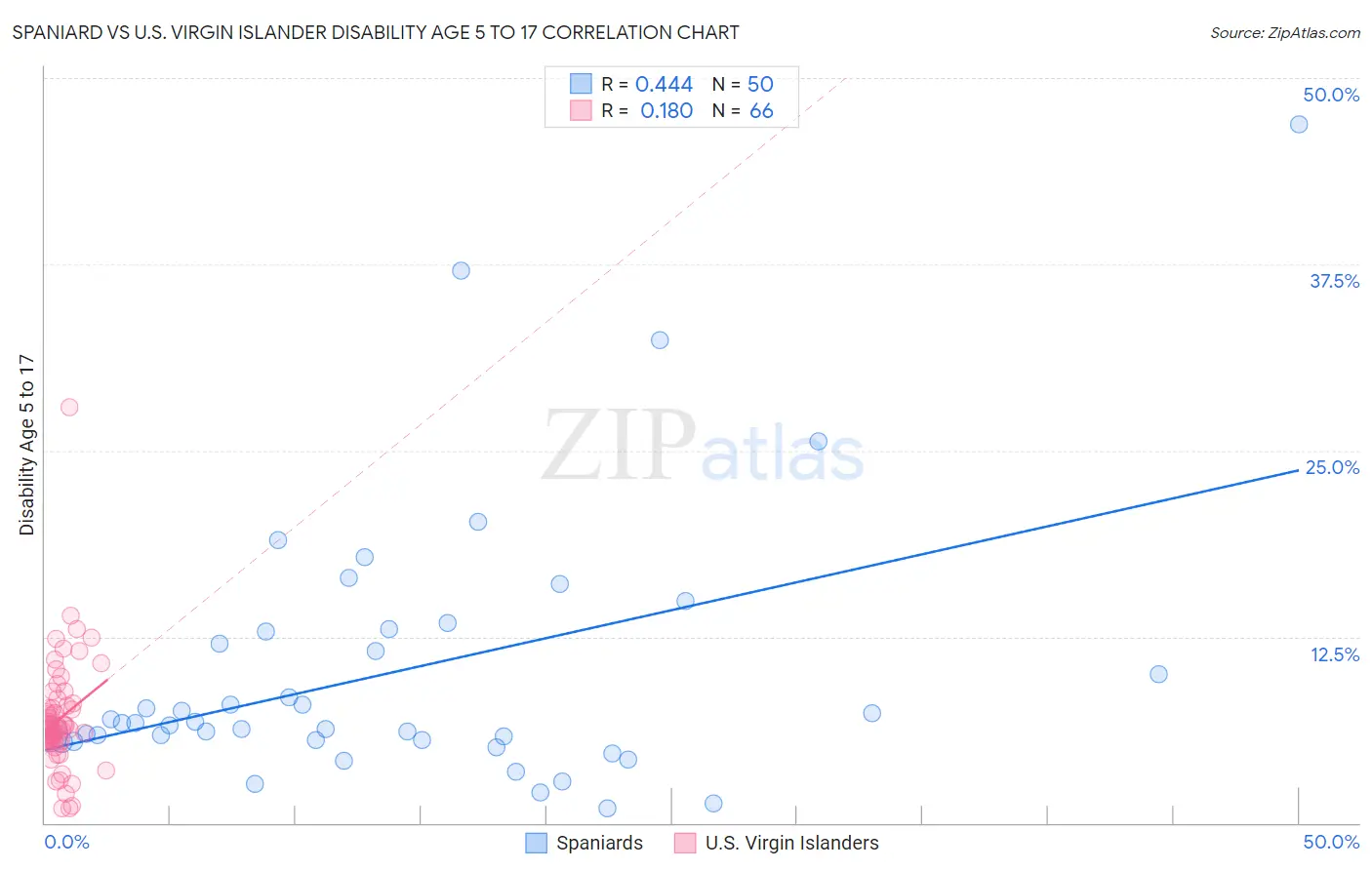Spaniard vs U.S. Virgin Islander Disability Age 5 to 17