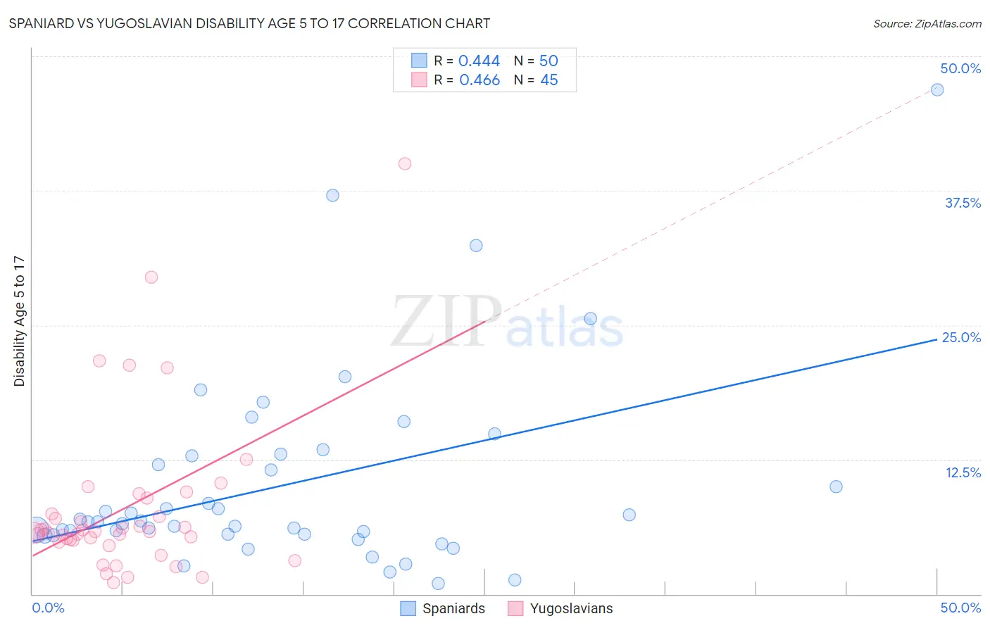 Spaniard vs Yugoslavian Disability Age 5 to 17