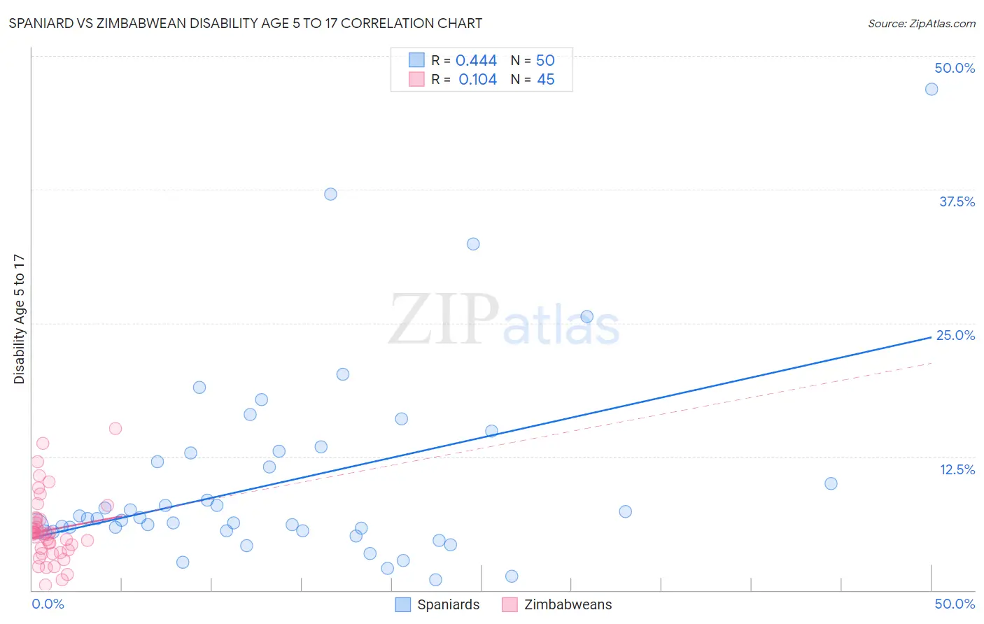 Spaniard vs Zimbabwean Disability Age 5 to 17