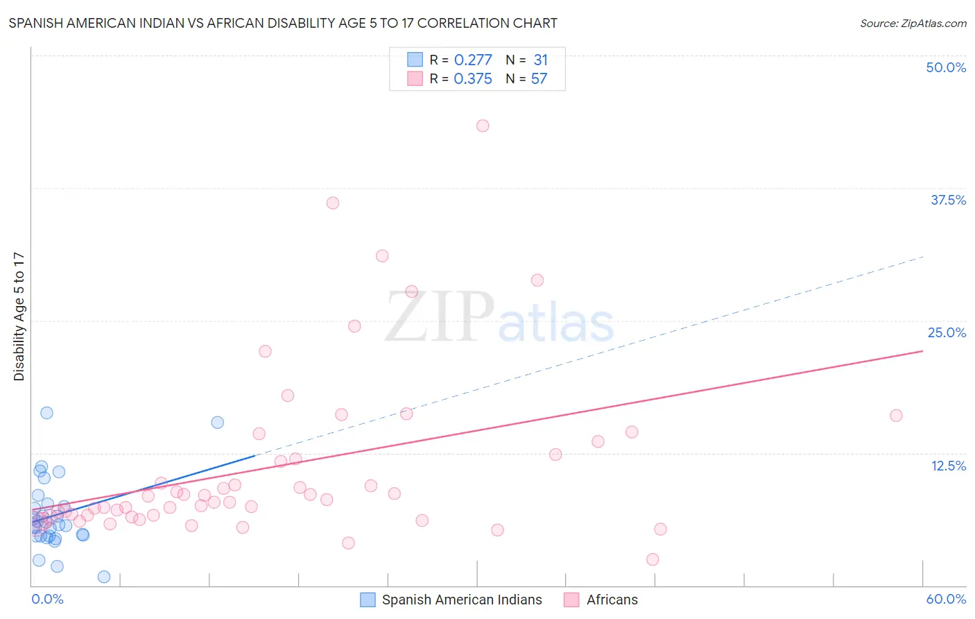 Spanish American Indian vs African Disability Age 5 to 17