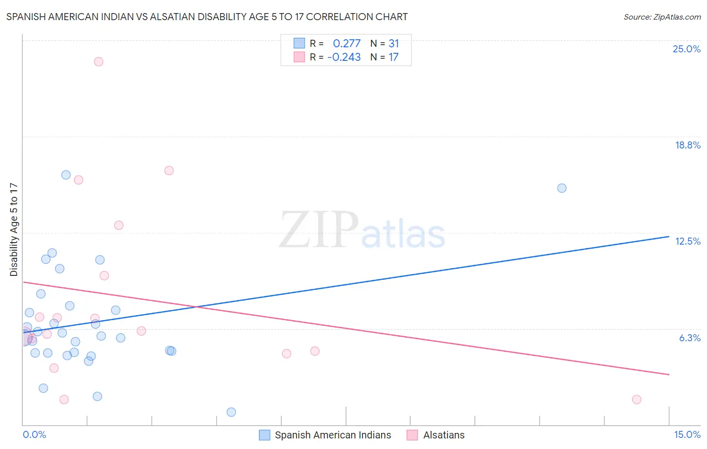 Spanish American Indian vs Alsatian Disability Age 5 to 17