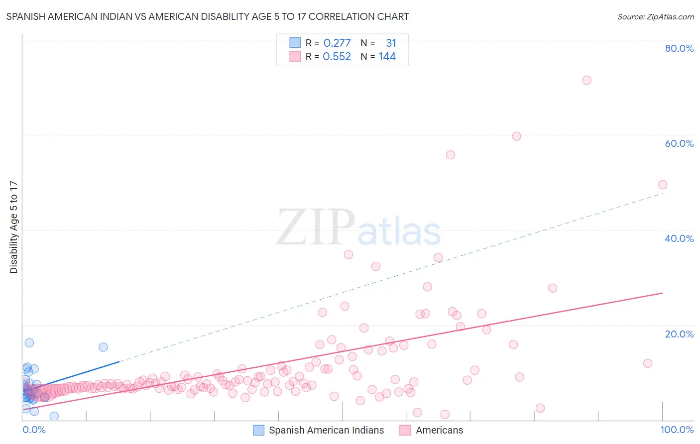 Spanish American Indian vs American Disability Age 5 to 17