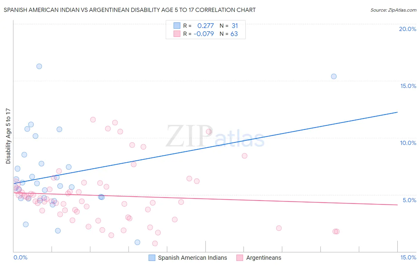 Spanish American Indian vs Argentinean Disability Age 5 to 17