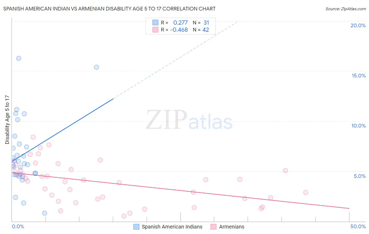 Spanish American Indian vs Armenian Disability Age 5 to 17