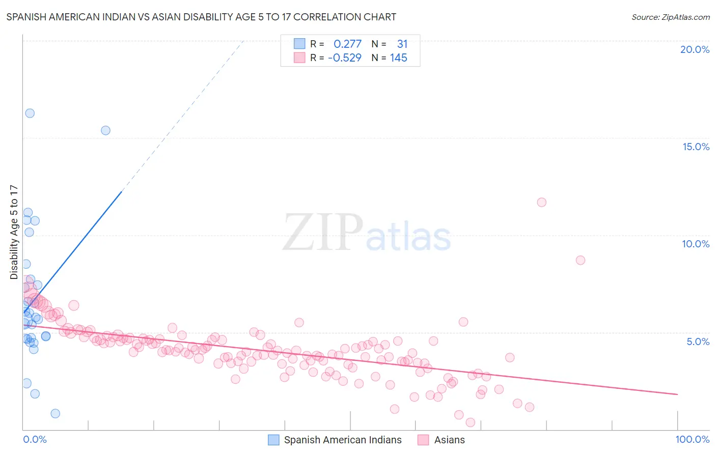 Spanish American Indian vs Asian Disability Age 5 to 17