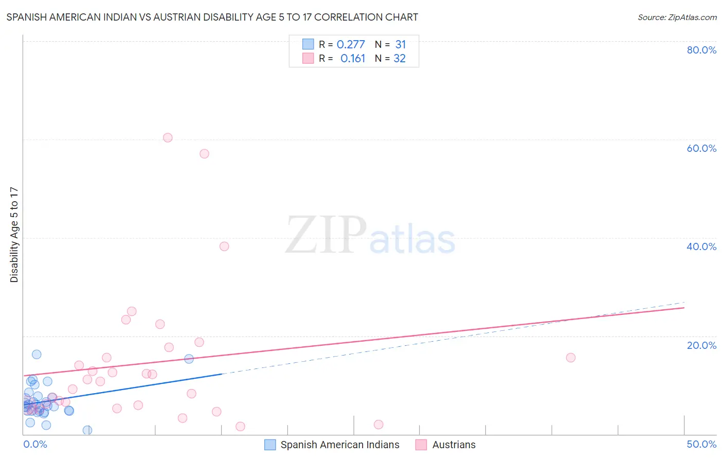 Spanish American Indian vs Austrian Disability Age 5 to 17
