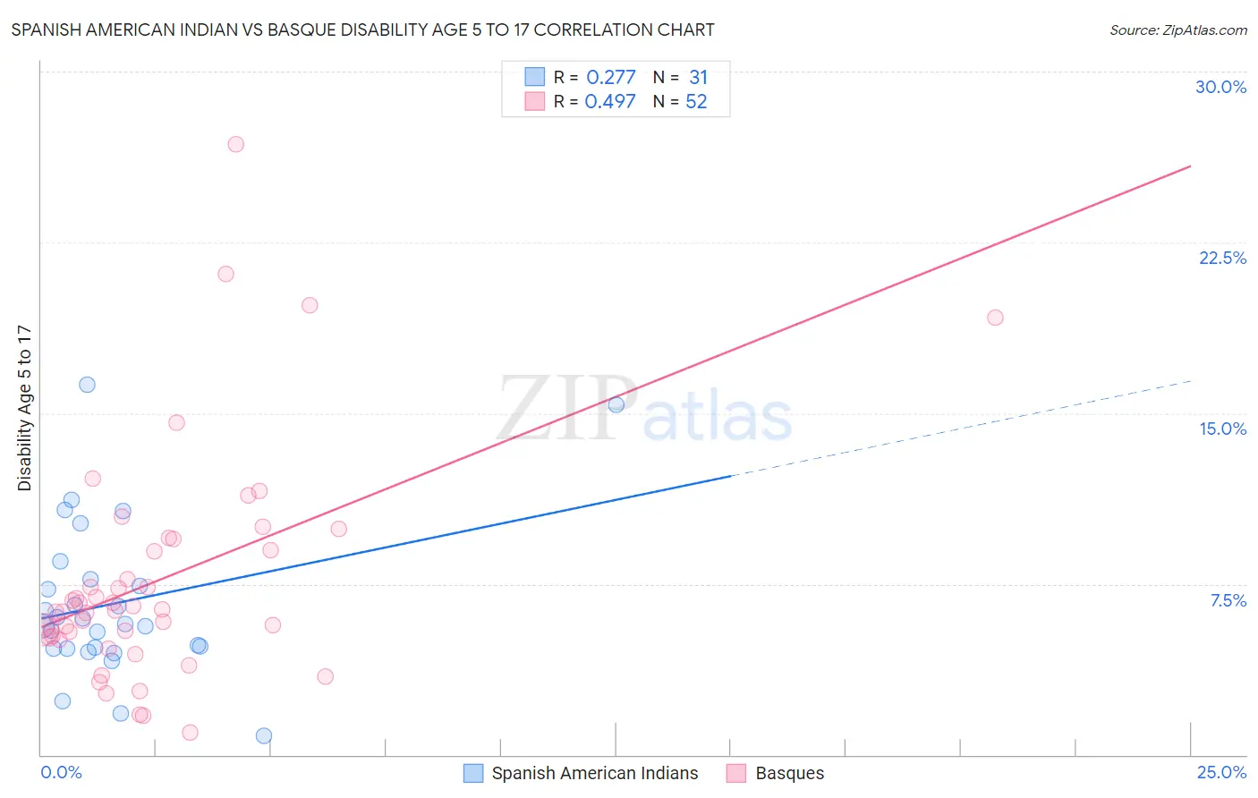 Spanish American Indian vs Basque Disability Age 5 to 17