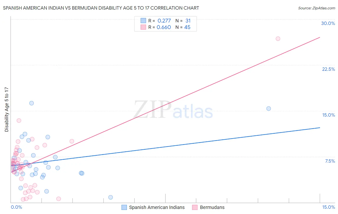 Spanish American Indian vs Bermudan Disability Age 5 to 17
