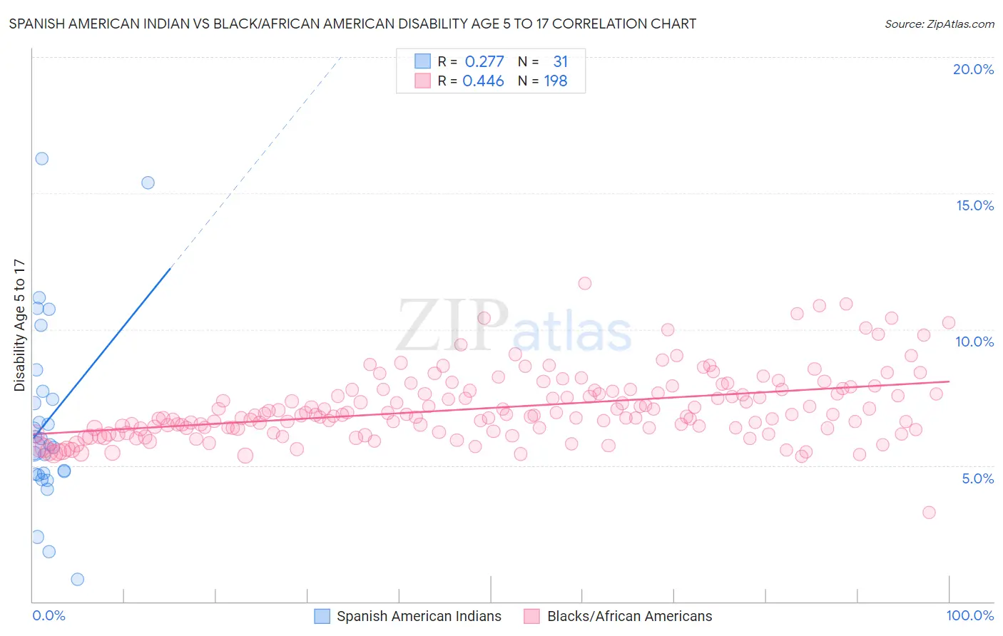 Spanish American Indian vs Black/African American Disability Age 5 to 17
