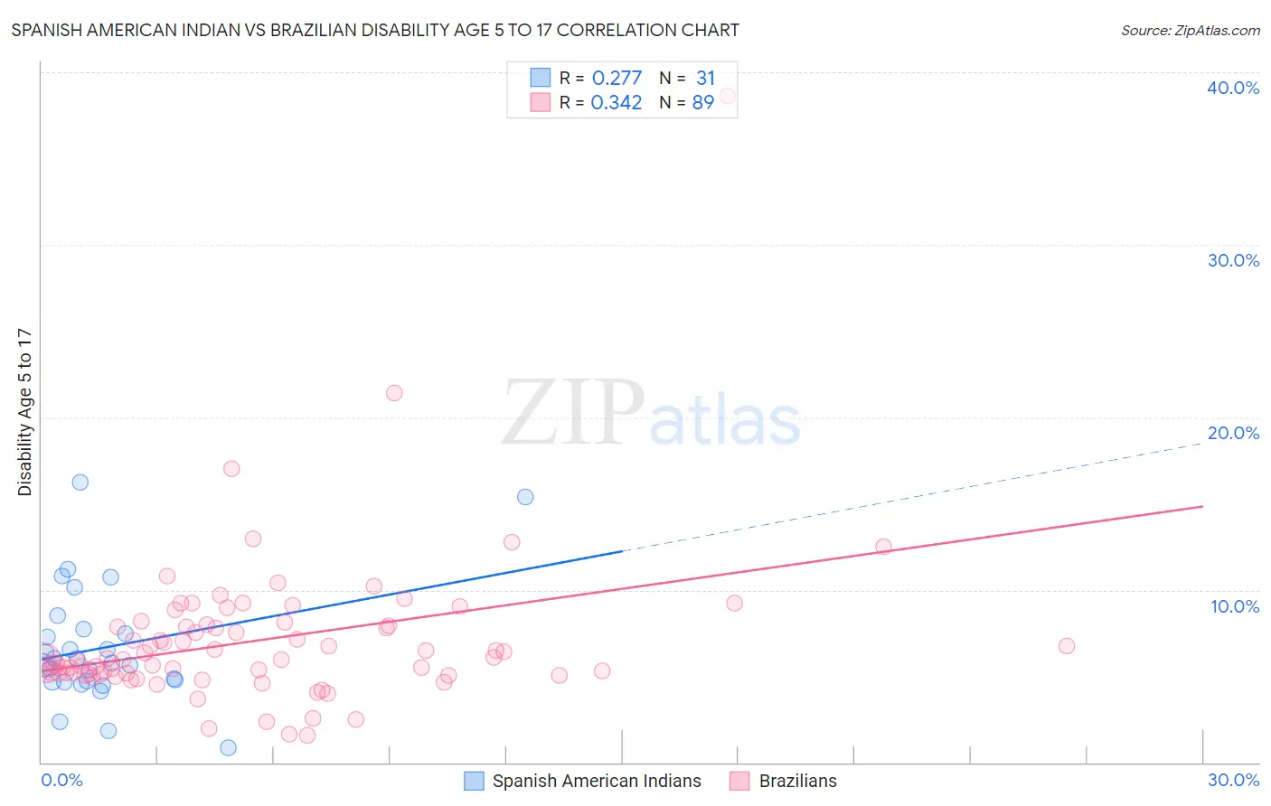 Spanish American Indian vs Brazilian Disability Age 5 to 17