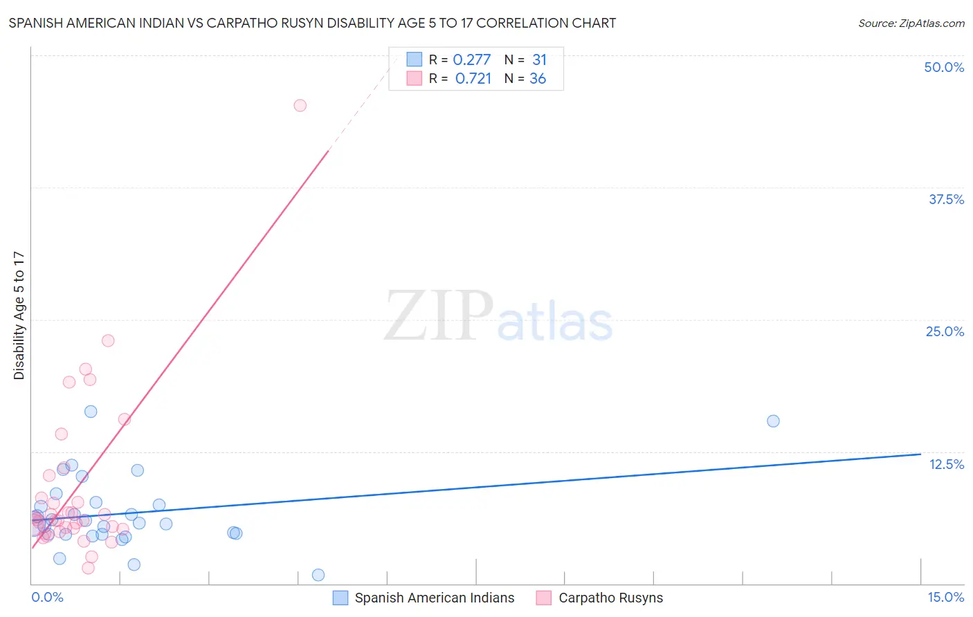 Spanish American Indian vs Carpatho Rusyn Disability Age 5 to 17