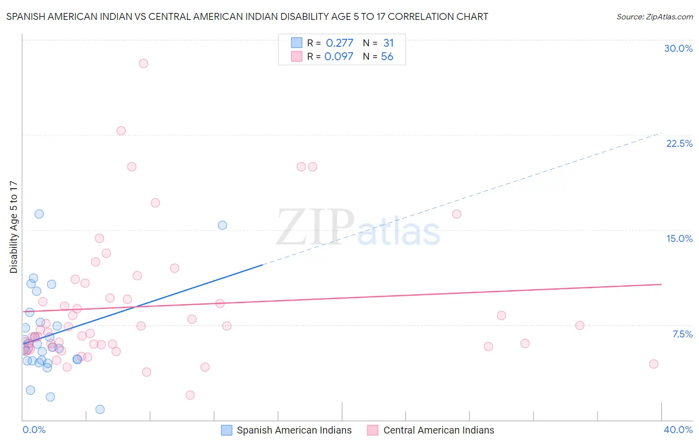 Spanish American Indian vs Central American Indian Disability Age 5 to 17