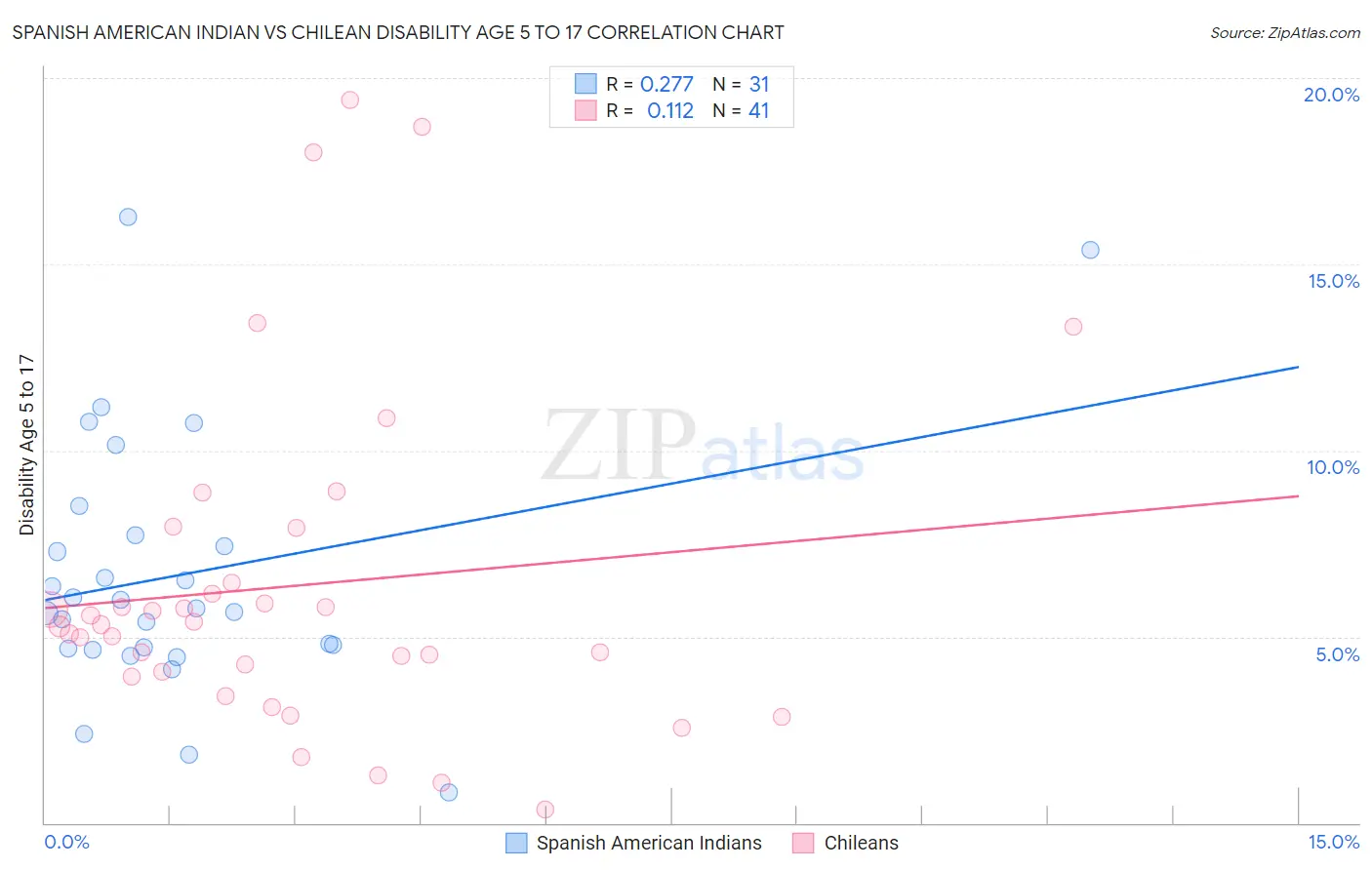 Spanish American Indian vs Chilean Disability Age 5 to 17