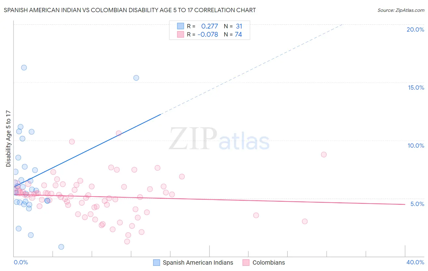 Spanish American Indian vs Colombian Disability Age 5 to 17