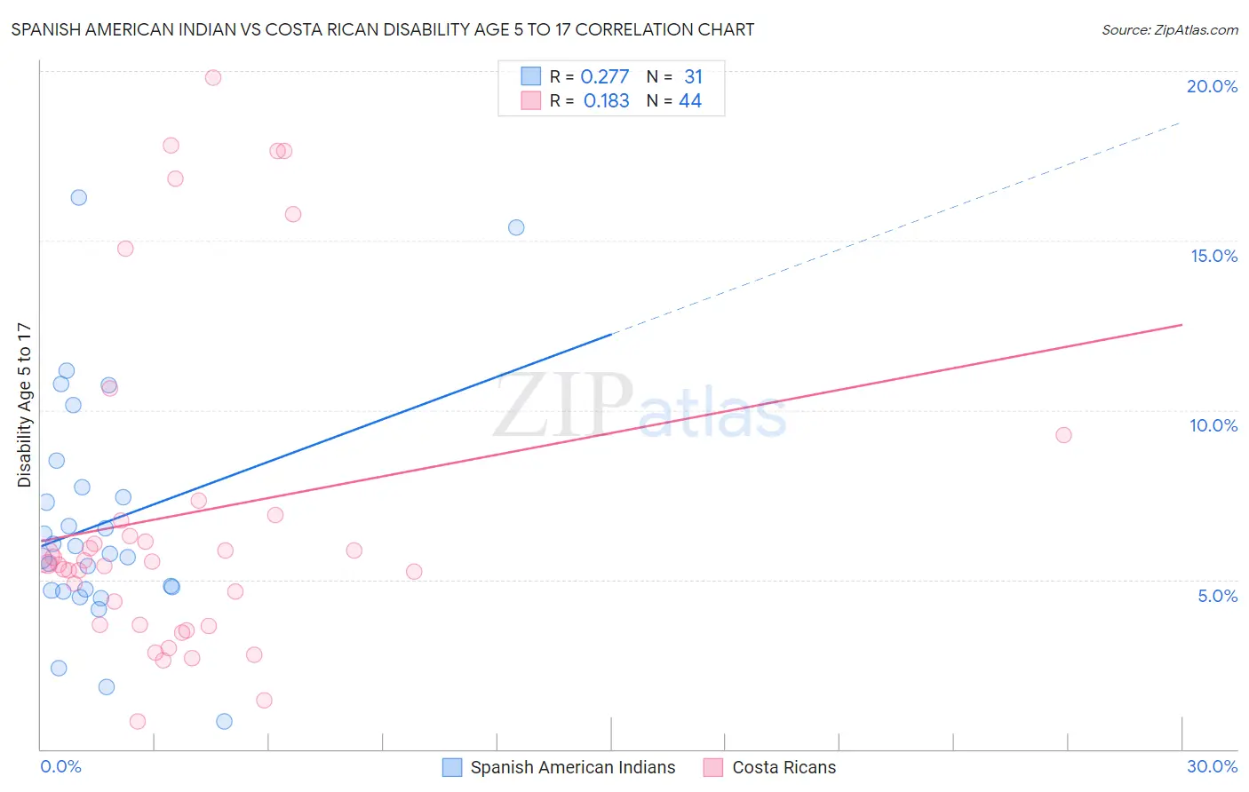 Spanish American Indian vs Costa Rican Disability Age 5 to 17