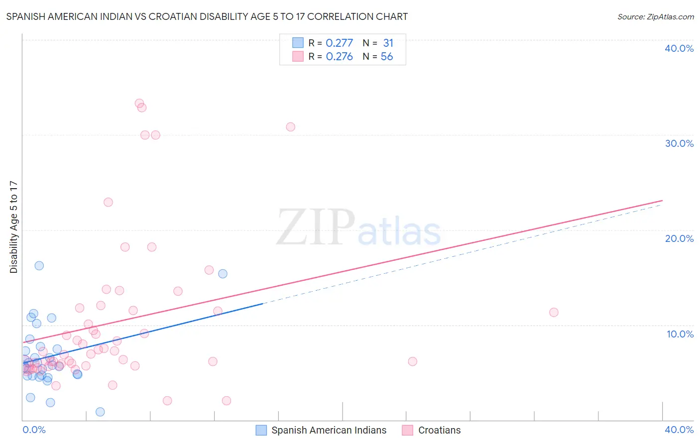 Spanish American Indian vs Croatian Disability Age 5 to 17