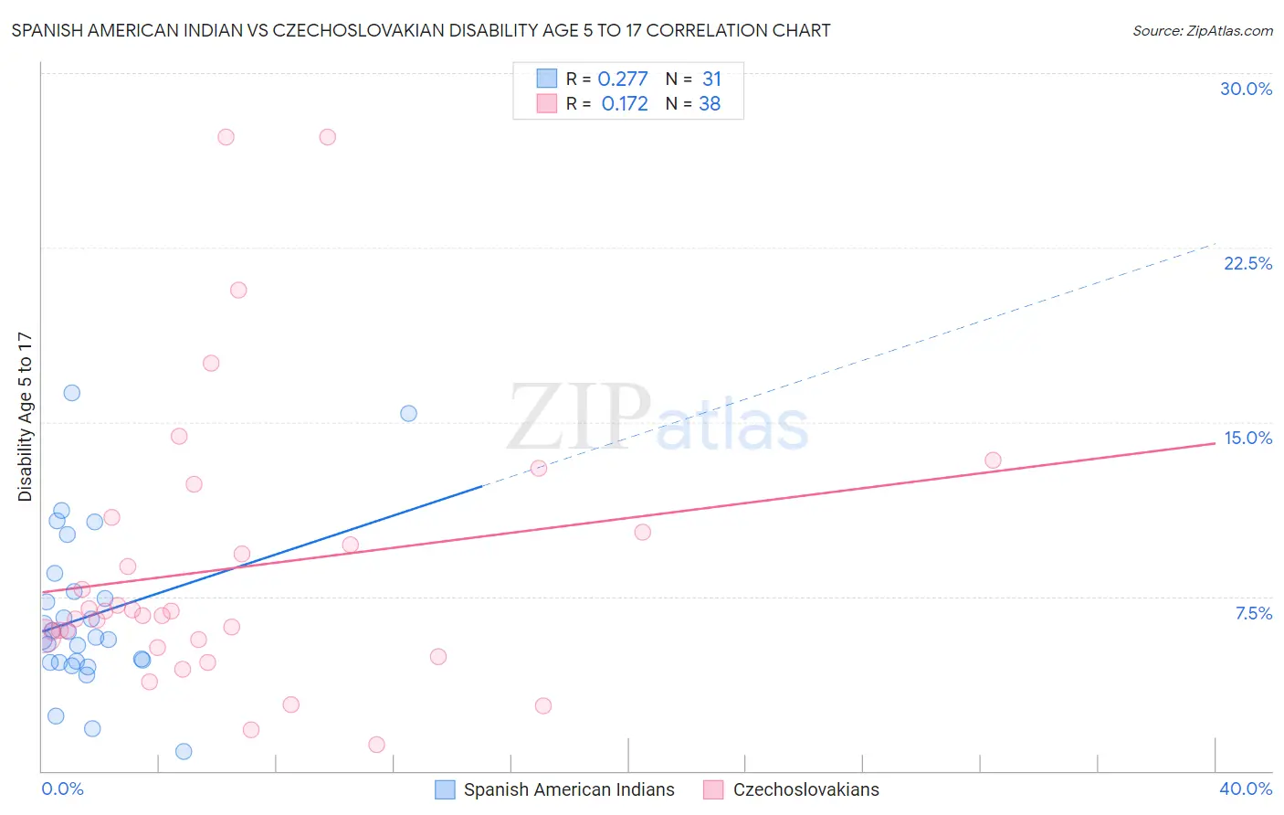 Spanish American Indian vs Czechoslovakian Disability Age 5 to 17