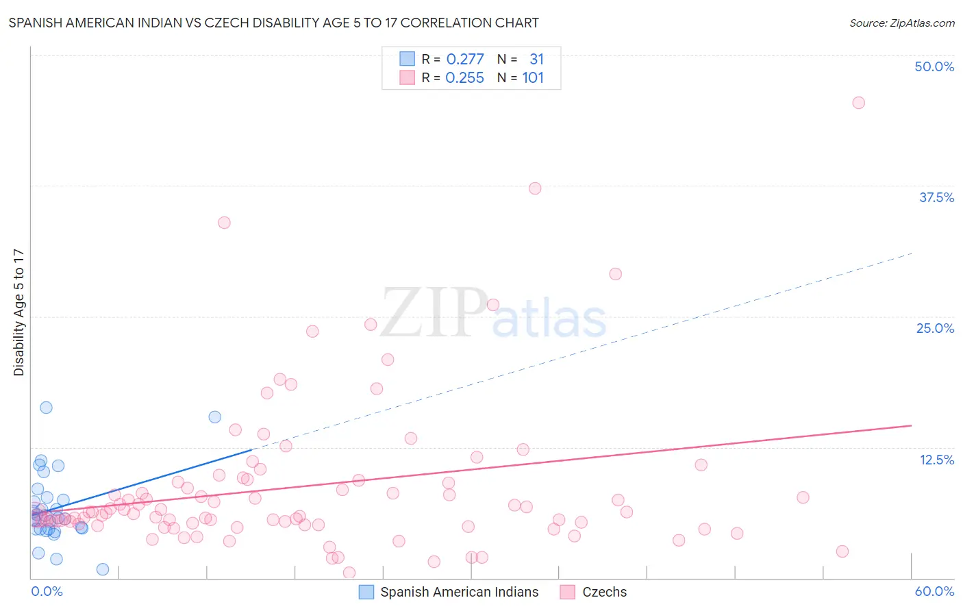 Spanish American Indian vs Czech Disability Age 5 to 17