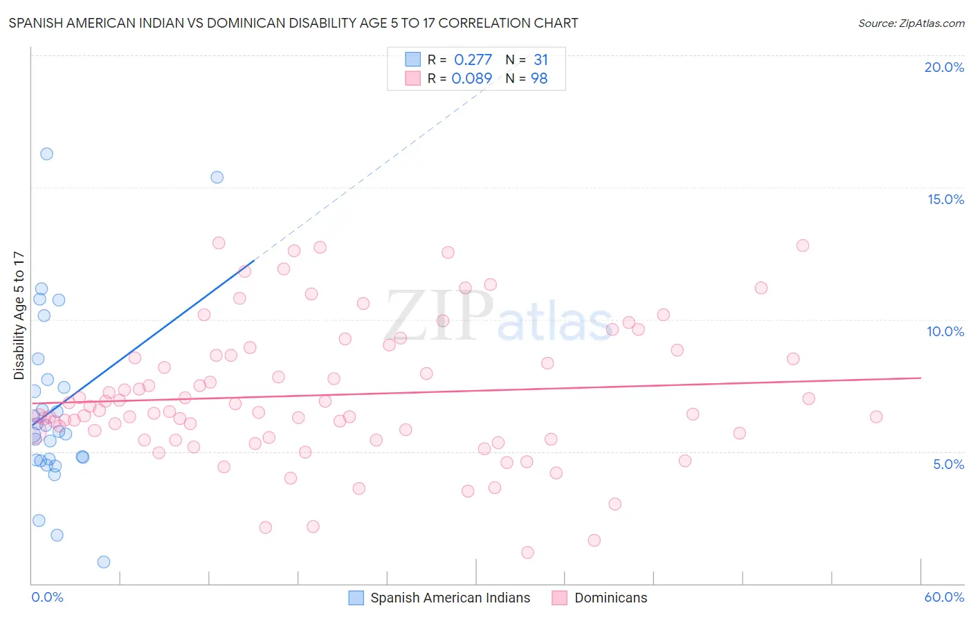Spanish American Indian vs Dominican Disability Age 5 to 17