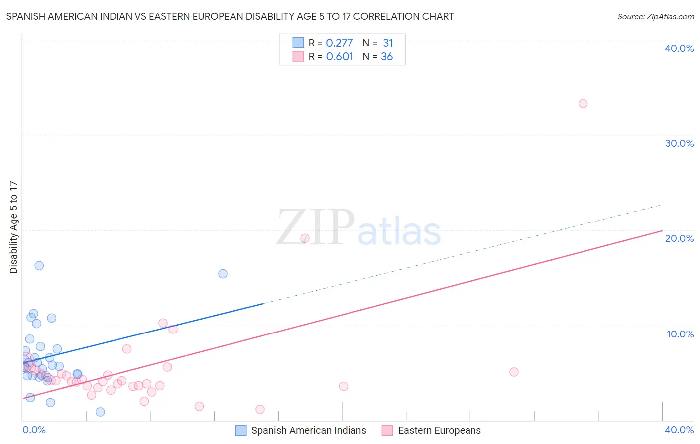 Spanish American Indian vs Eastern European Disability Age 5 to 17