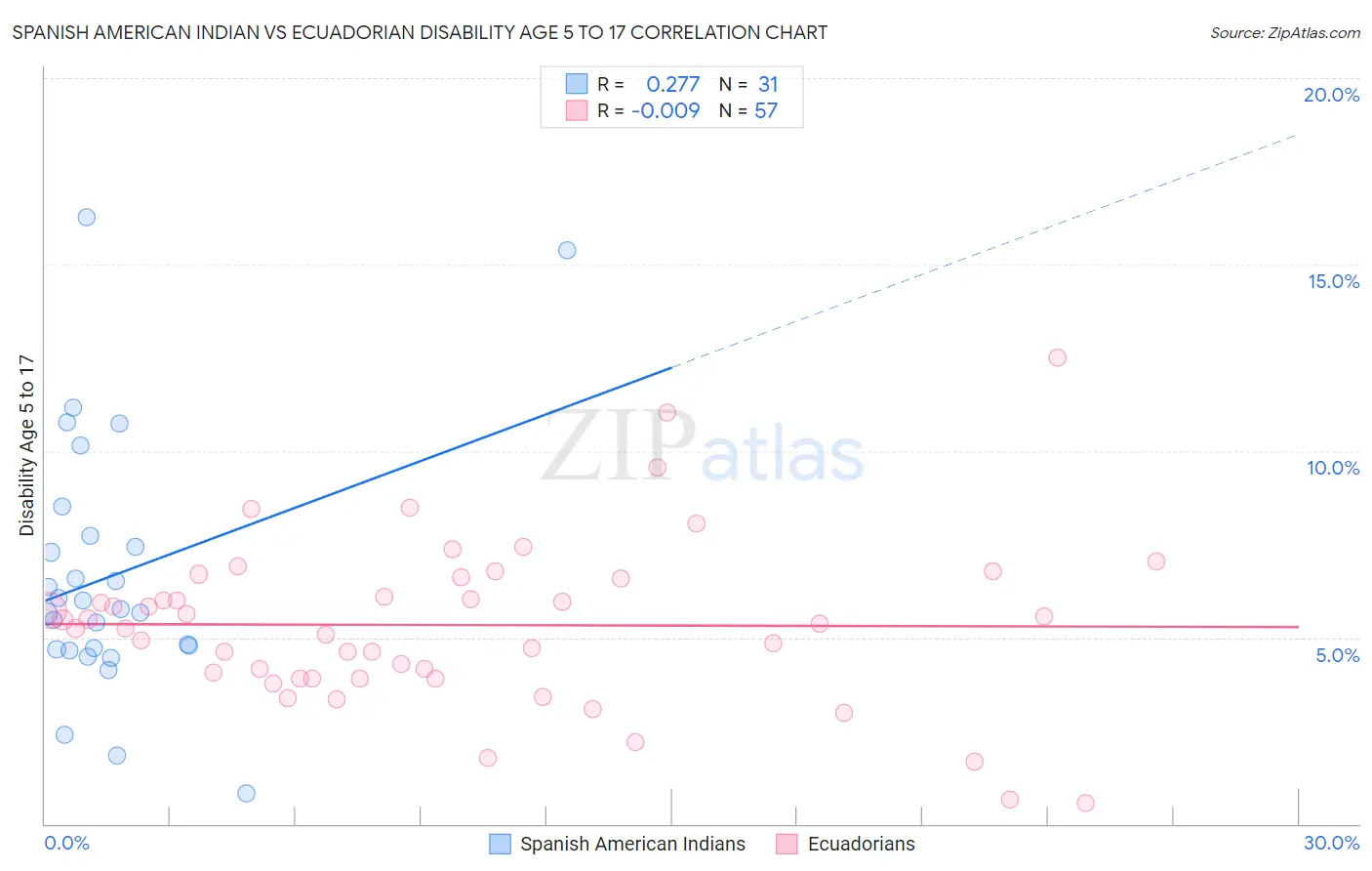 Spanish American Indian vs Ecuadorian Disability Age 5 to 17