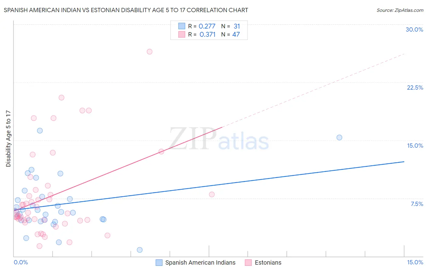 Spanish American Indian vs Estonian Disability Age 5 to 17