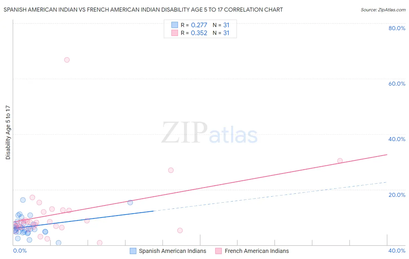 Spanish American Indian vs French American Indian Disability Age 5 to 17