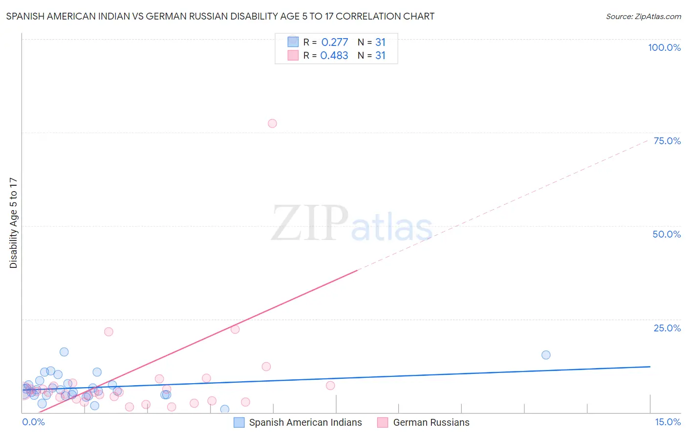Spanish American Indian vs German Russian Disability Age 5 to 17