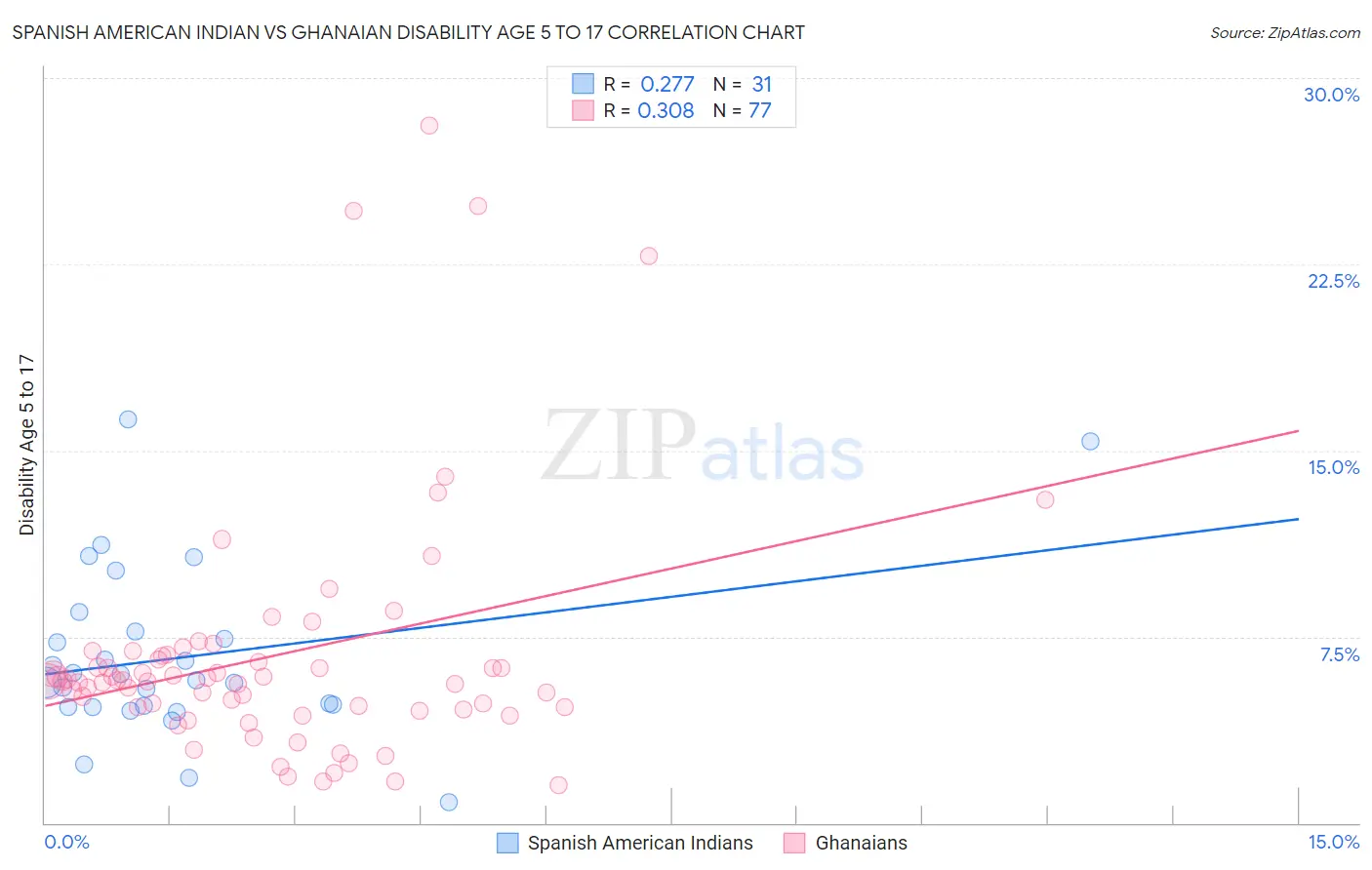 Spanish American Indian vs Ghanaian Disability Age 5 to 17