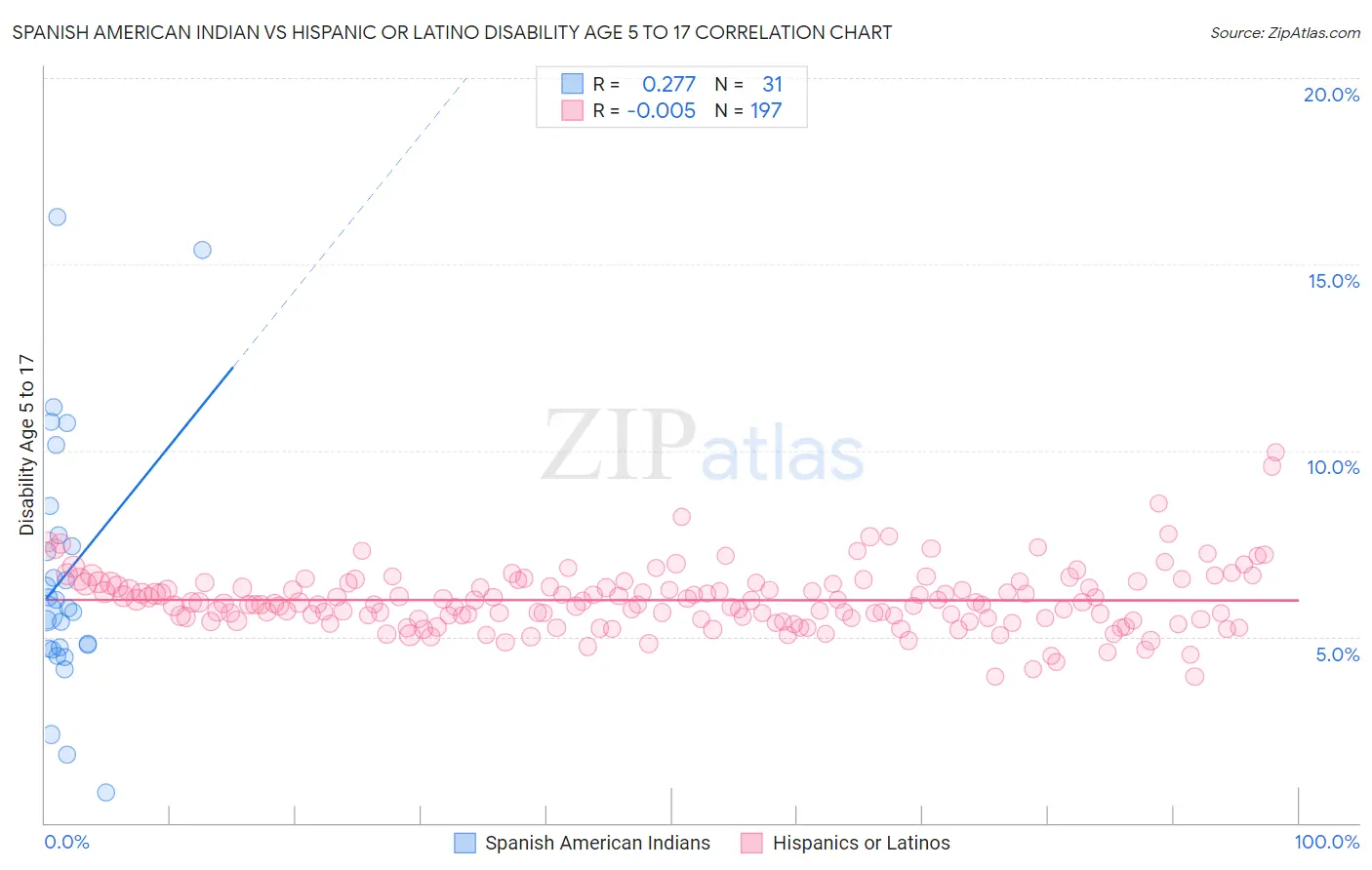 Spanish American Indian vs Hispanic or Latino Disability Age 5 to 17