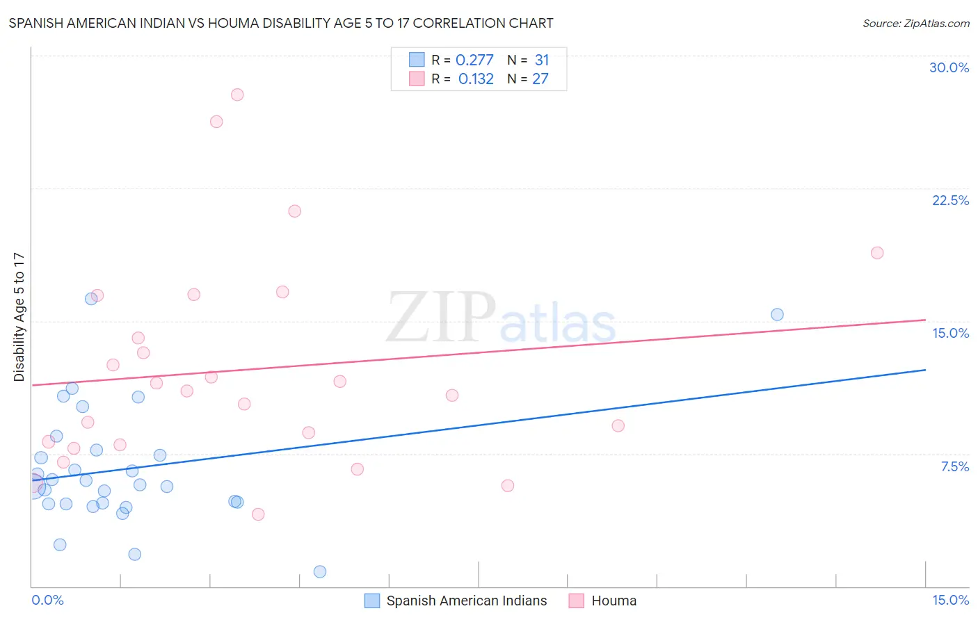 Spanish American Indian vs Houma Disability Age 5 to 17