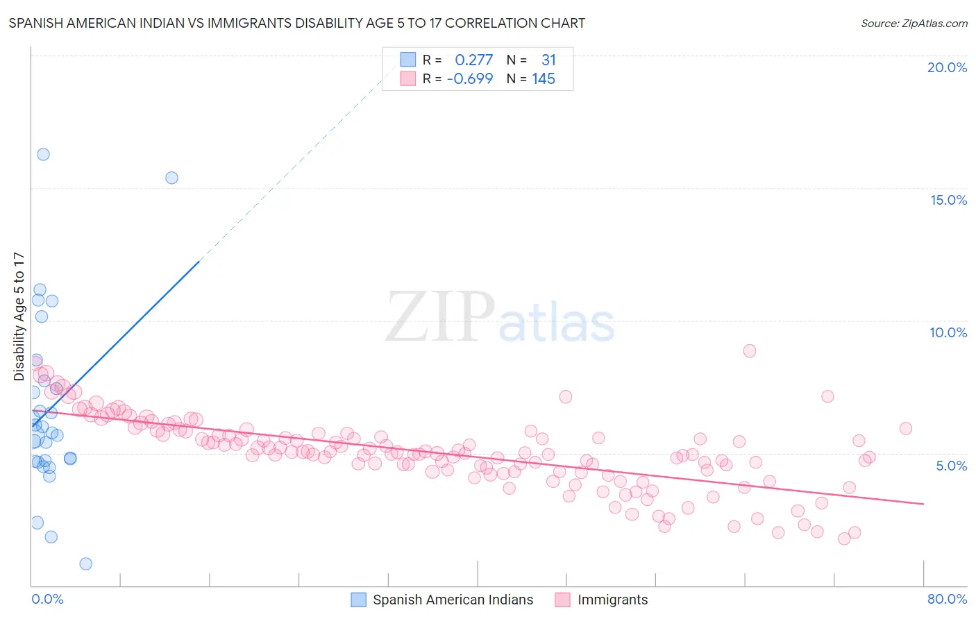 Spanish American Indian vs Immigrants Disability Age 5 to 17