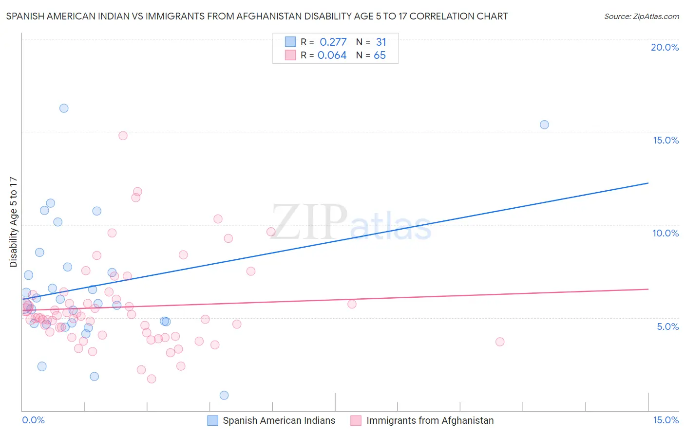 Spanish American Indian vs Immigrants from Afghanistan Disability Age 5 to 17