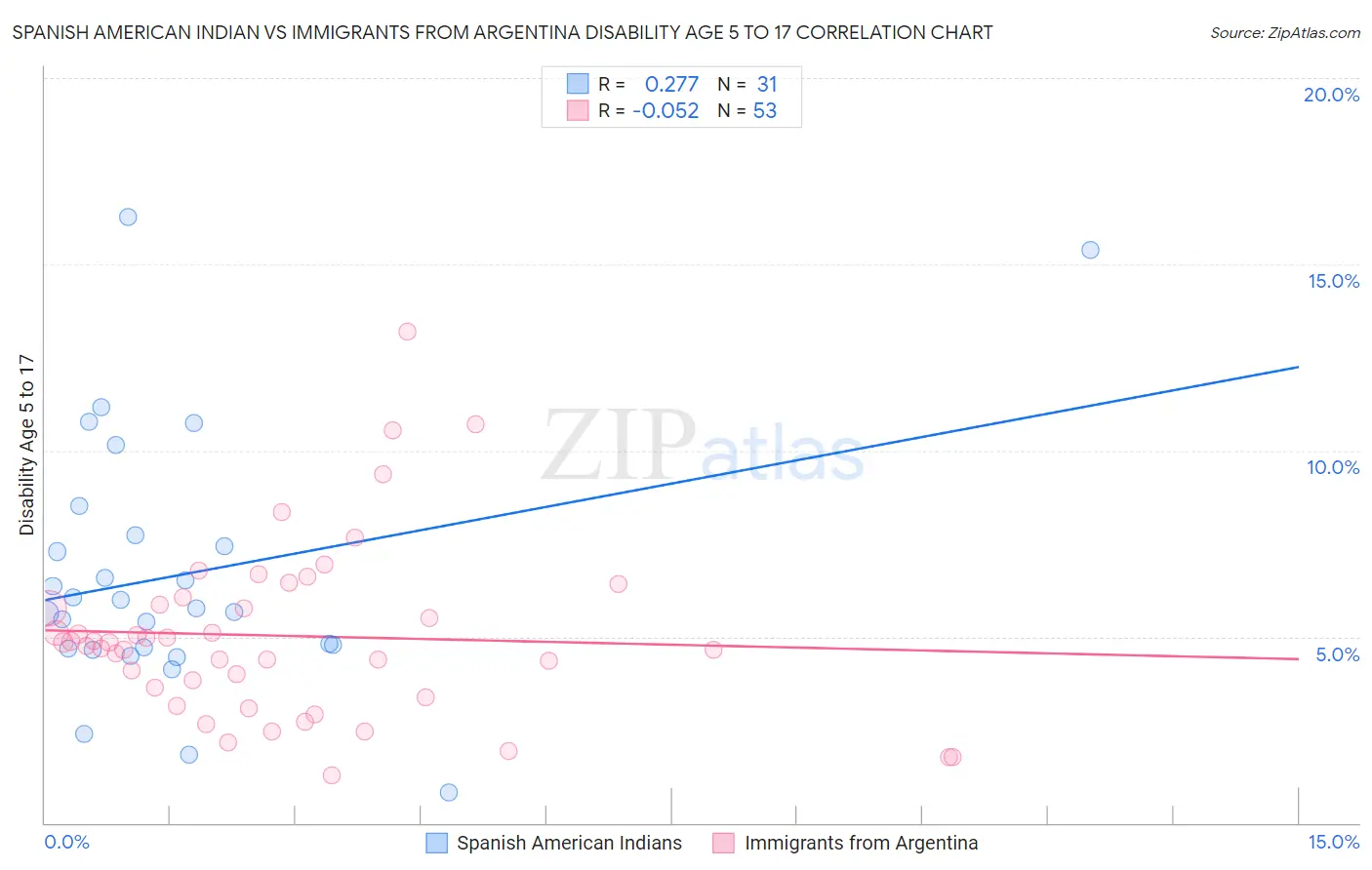 Spanish American Indian vs Immigrants from Argentina Disability Age 5 to 17
