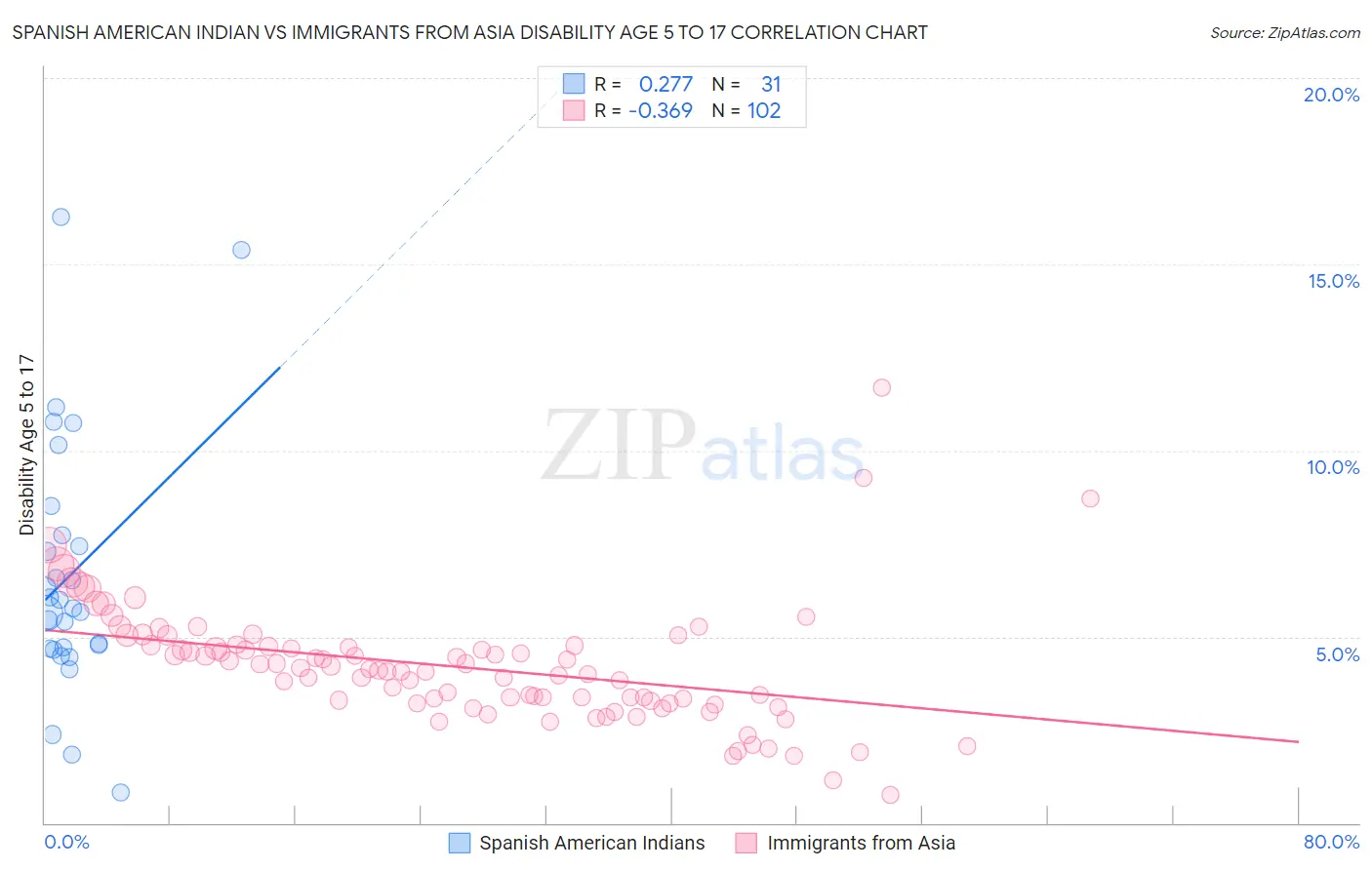 Spanish American Indian vs Immigrants from Asia Disability Age 5 to 17