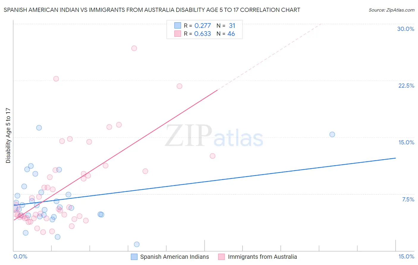 Spanish American Indian vs Immigrants from Australia Disability Age 5 to 17