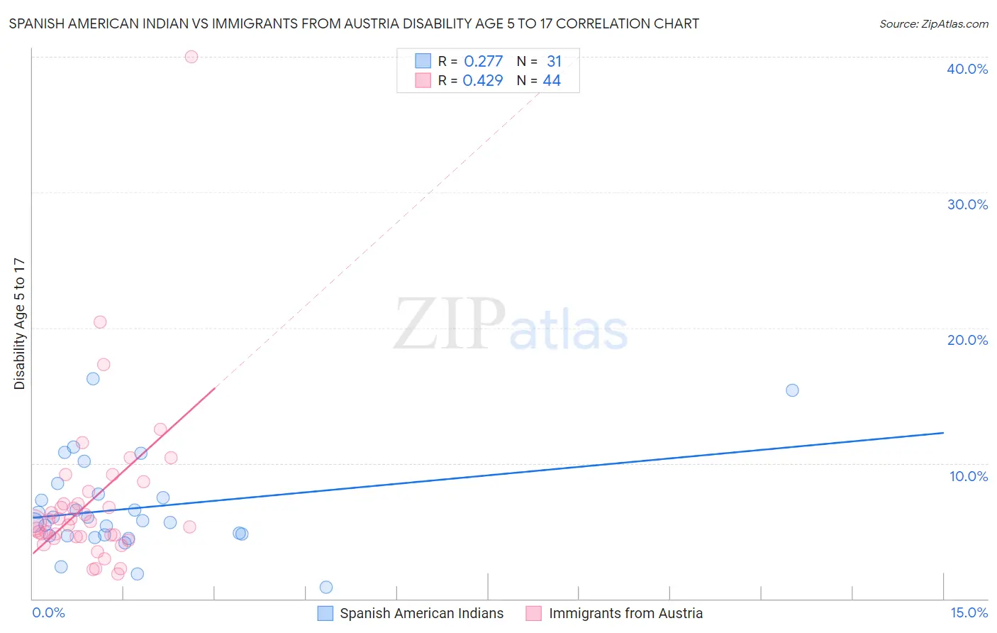 Spanish American Indian vs Immigrants from Austria Disability Age 5 to 17