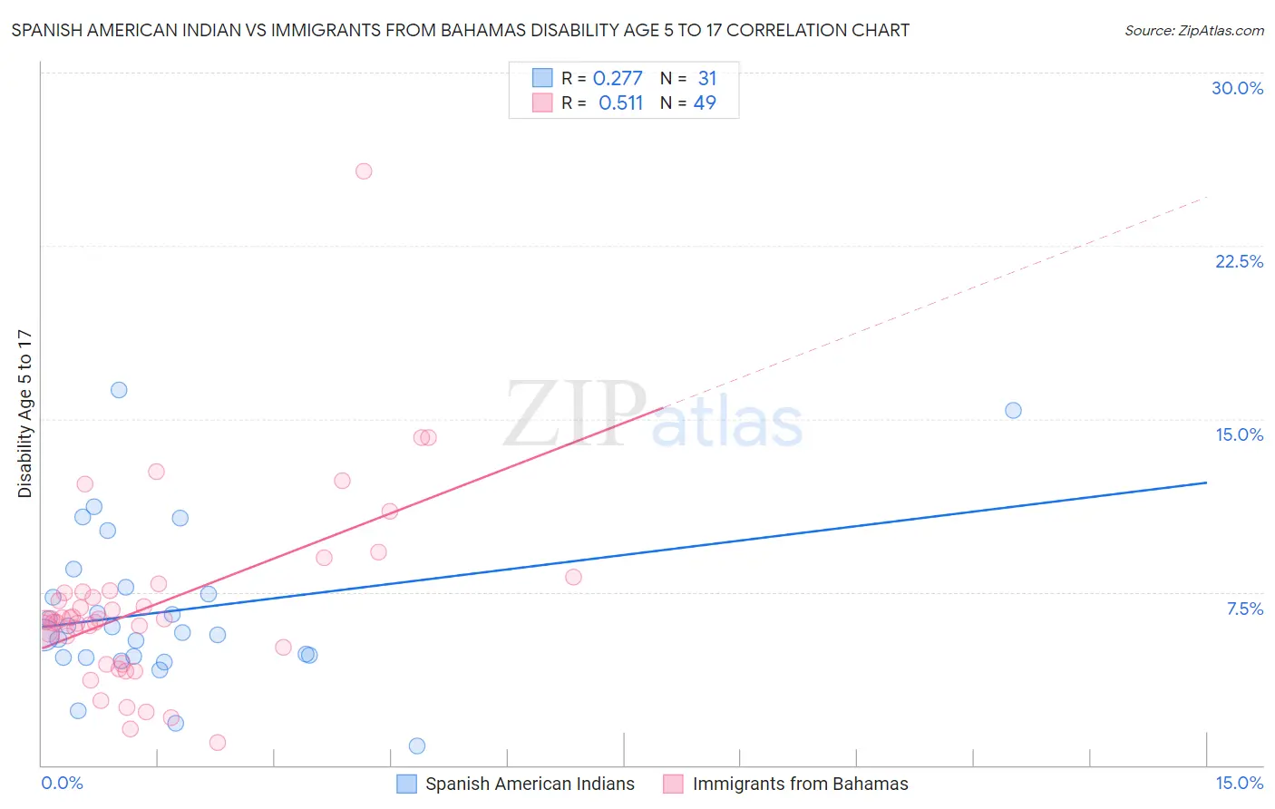 Spanish American Indian vs Immigrants from Bahamas Disability Age 5 to 17