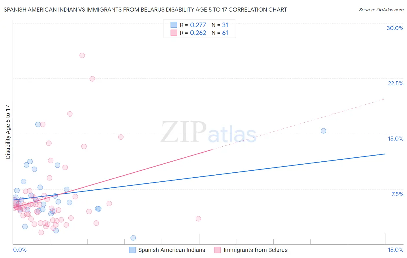 Spanish American Indian vs Immigrants from Belarus Disability Age 5 to 17