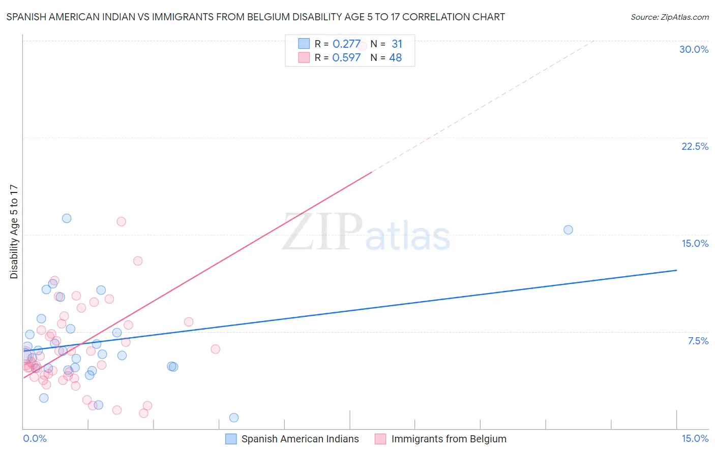 Spanish American Indian vs Immigrants from Belgium Disability Age 5 to 17