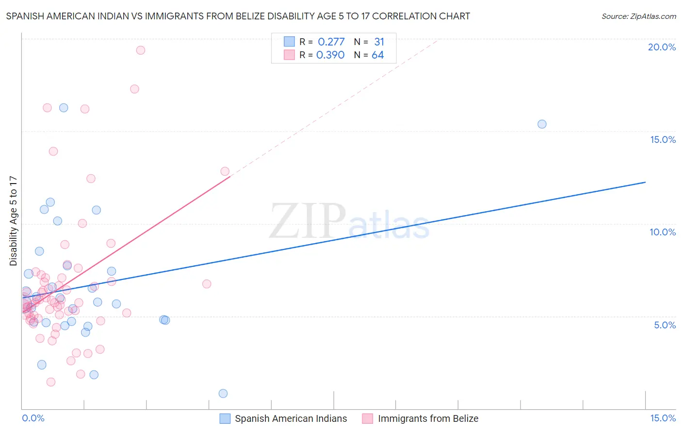 Spanish American Indian vs Immigrants from Belize Disability Age 5 to 17